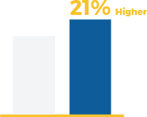 Graph showing 21% higher