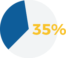 chart showing 35%