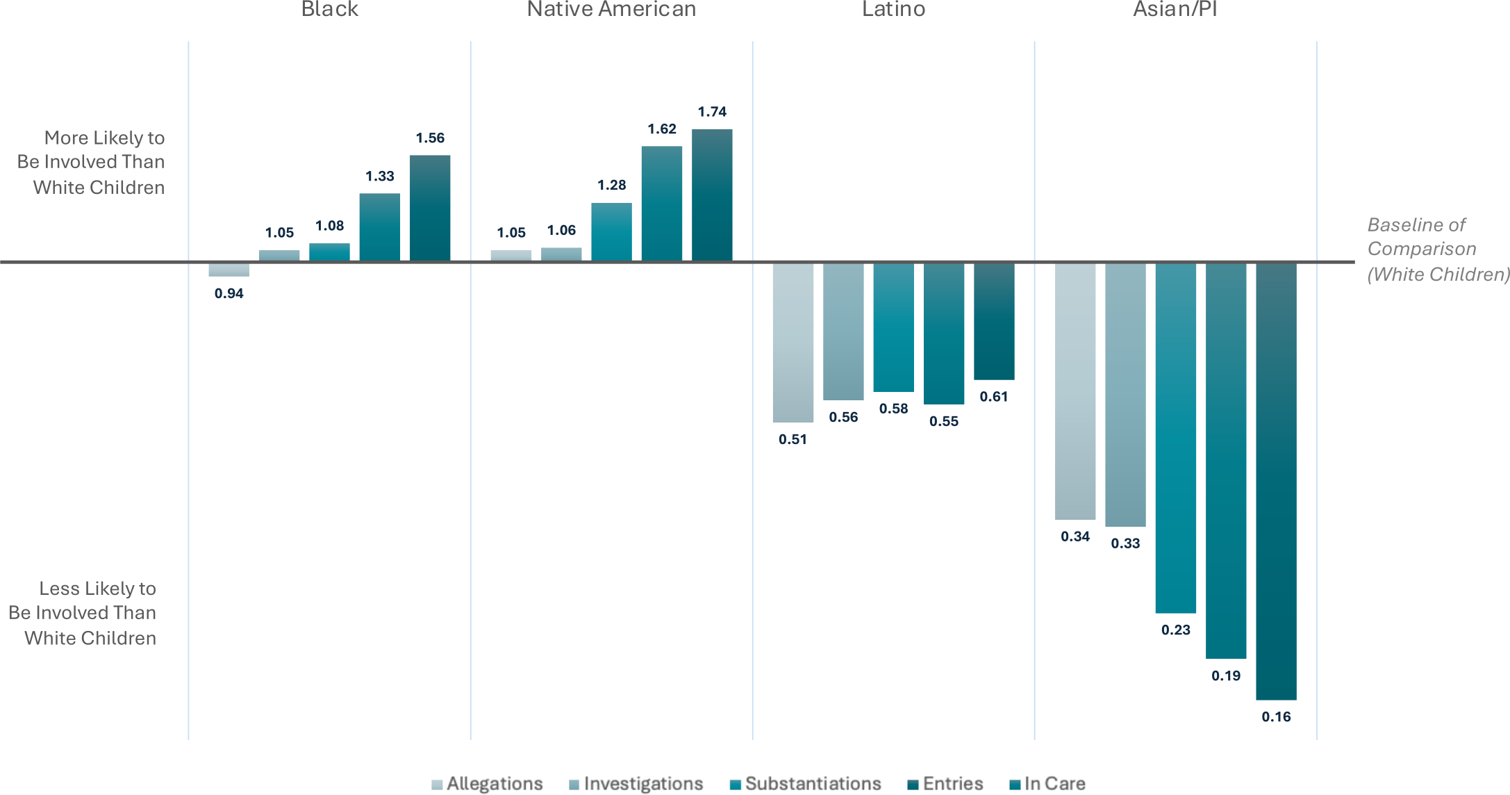 Chart showing system involvement by race