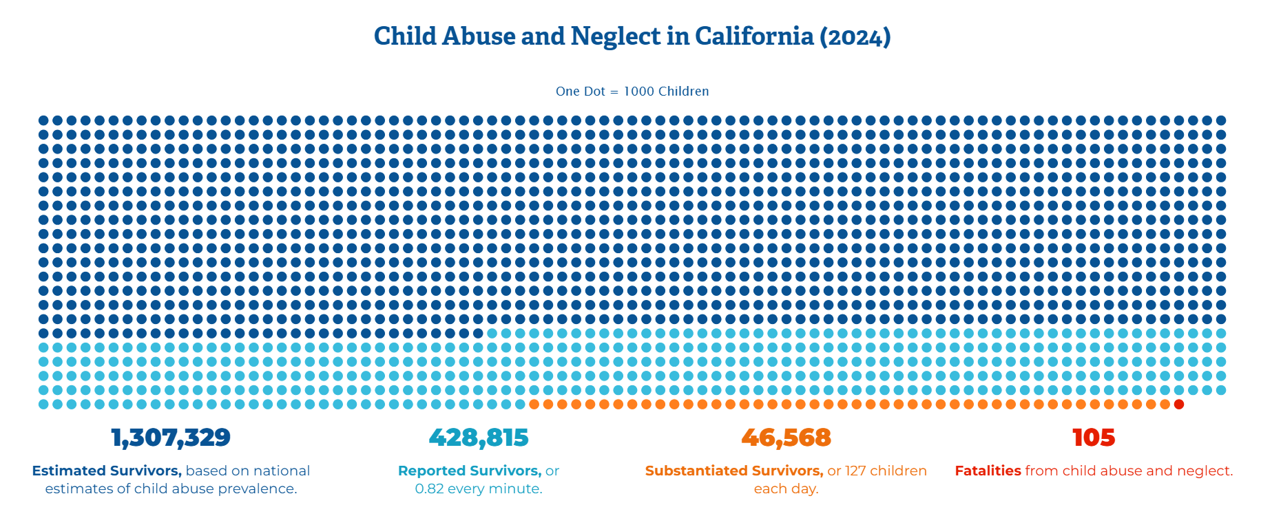 Infographic showing the 2024 data on Child Abuse and Neglect in California