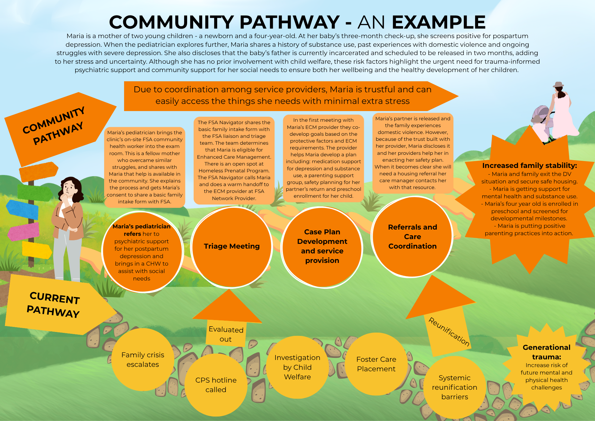 An informational handout showing the difference a Community Pathway would make in San Francisco with a worked example