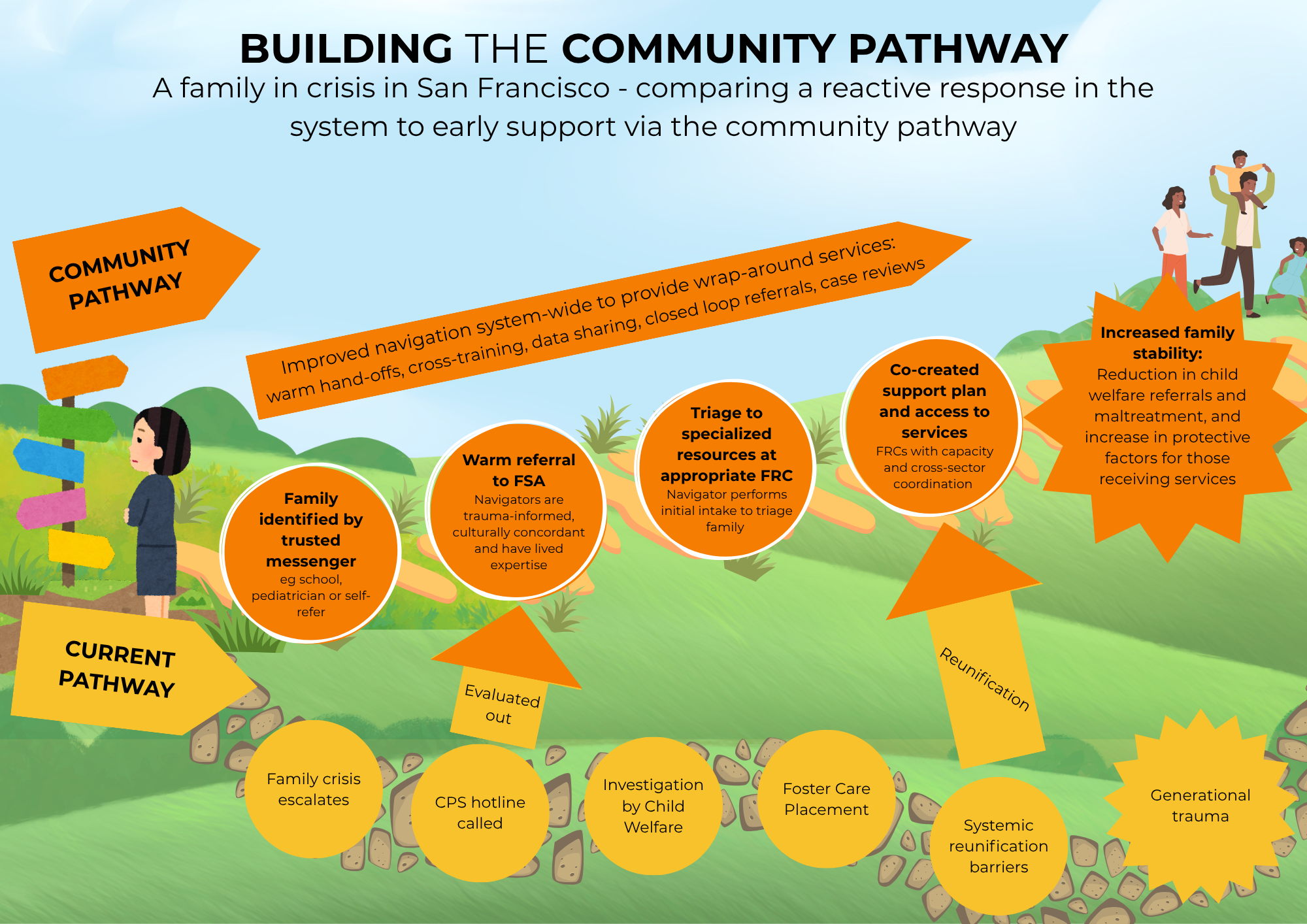An informational handout showing the difference a Community Pathway would make in San Francisco
