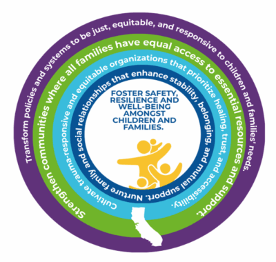 Diagram of Safe & Sound's ecological framework